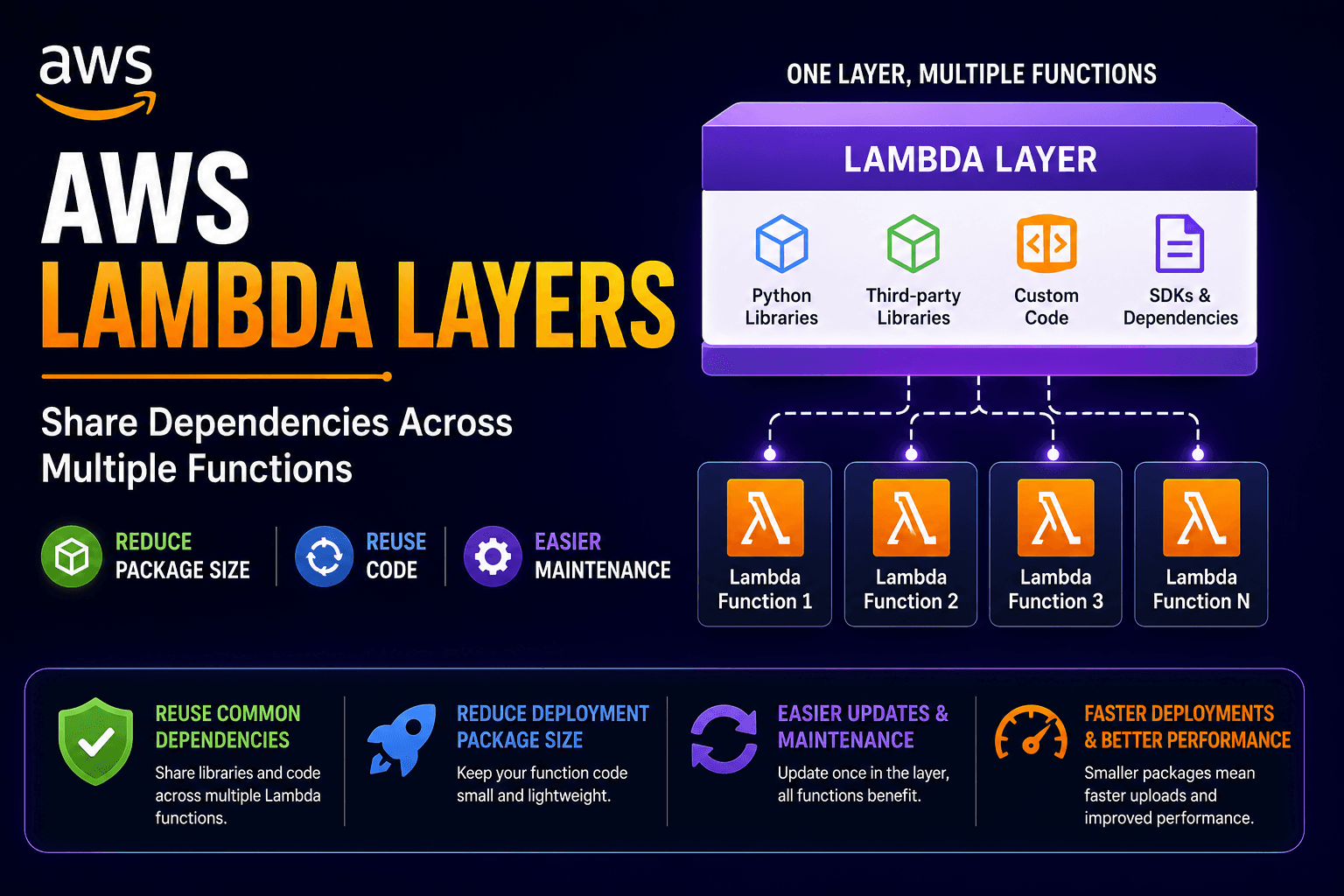 What Are AWS Lambda Layers and Why Do We Need Them?